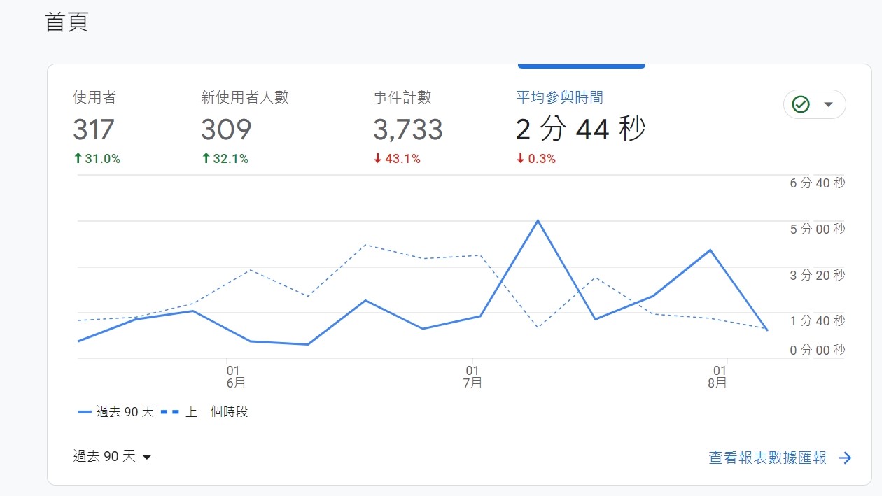 這使用者人數跟事件計數絕對是失真的啊...😰