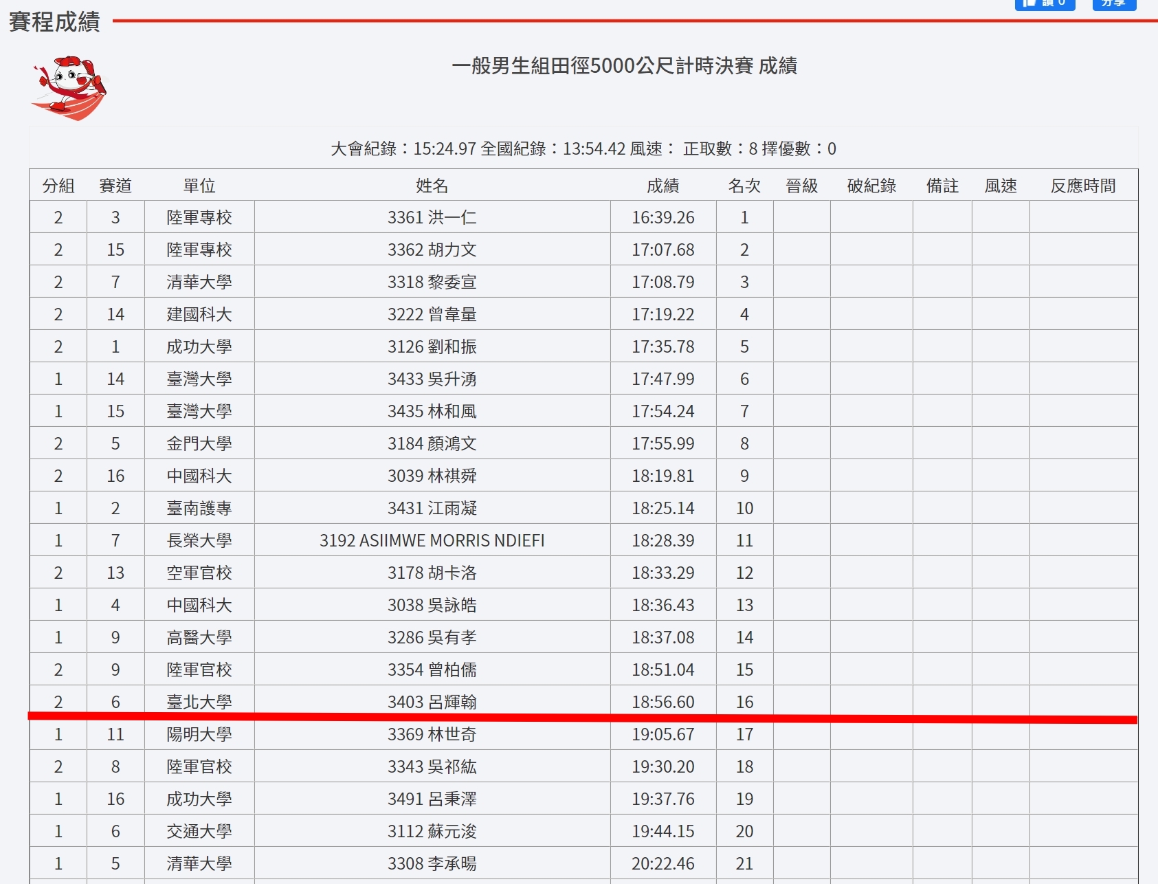 題外話，第17名的世奇就是那個馬拉松物理治療師喔XD，其實也是默默把對方當成目標🔥